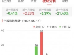 食品加工制造板块涨0.47% 来伊份涨6.01%居首