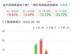 网络游戏板块涨0.68% 奥飞娱乐涨9.98%居首