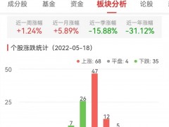 元宇宙板块涨0.74% 奥飞娱乐涨9.98%居首