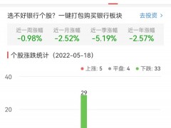 银行板块跌0.68% 兰州银行涨1.27%居首
