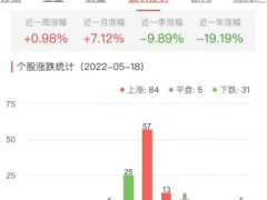 碳中和板块涨1.19% 荣联科技涨10.10%居首