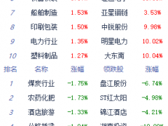收评：A股三大指数午后冲高回落 沪指跌0.25%