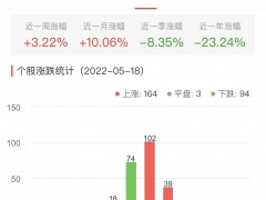 锂电池板块涨0.90% 中利集团涨10.09%居首