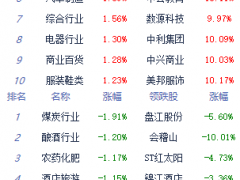 午评：A股三大指数早盘弱势震荡 沪指跌0.37%