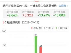 生物医药板块跌0.28% 雅本化学涨5.61%居首