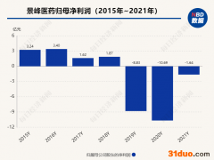 三年亏损约21亿元 景峰医药收年报问询函