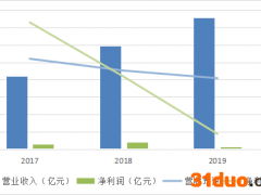 赔本做生意的优刻得：毛利被吞噬 守不住市场份额 股东套现离场