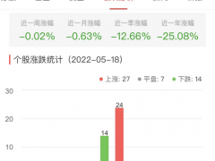 证券板块涨0.39% 国盛金控涨3.58%居首