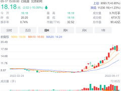 一字跌停！会稽山仍陷易主传闻，曾在一则公告后狂拉9个涨停