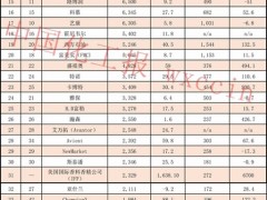 2022年美国化工50强公布：陶氏收入遥遥领先，埃克森美孚是“盈利王”
