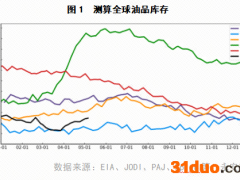 炼能紧张背景下 成品油强势对芳烃及下游产品价格影响分析
