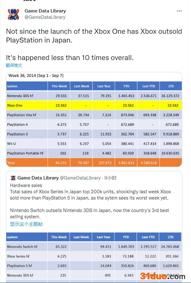 8年来首次!Xbox在日销量超过PlayStation