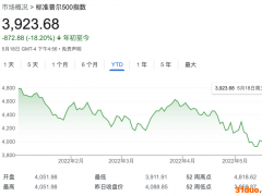 利空出尽？华尔街多头坚信美股将摆脱泥潭 经济衰退风险被夸大