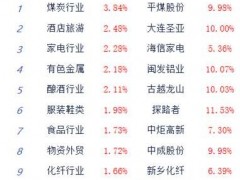 午评：三大指数震荡走强 沪指涨超1%重回3100点