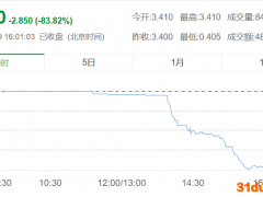 比佳源还惨！这家四川房企股价也闪崩了