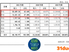 英特科技掘金IPO“销售半径”被问询 人均年产值明显低于同行