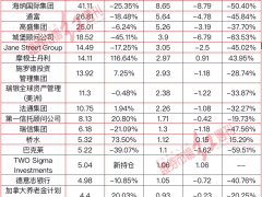 贝莱德、桥水折戟被套！高瓴积极清仓，押注“蔚小理”的国际投资机构持仓缩水数据一览