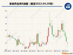 “认亲”国企遭直接否认 紫鑫药业收吉林证监局行政监管措施决定书