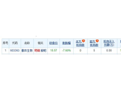 傲农生物龙虎榜：机构净卖出1.69亿元