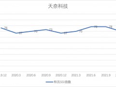 百家机构调研，天奈科技机会来了？盈利能力大幅提升， SGI指数却明显下降