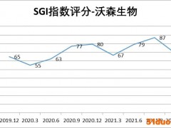 加权净资产收益率大幅下跌 沃森生物和讯SGI评分69分 研发费用过半投向新冠疫苗