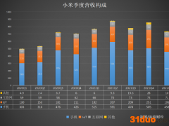 小米Q1失速：营收首现下滑，手机业务“拖后腿”