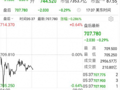 美股杀疯了！道指创近两年来最大跌幅，苹果一夜蒸发1363亿美元
