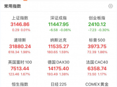 道指涨超600点 华尔街大行领涨 猴痘概念股表现却虎头蛇尾 发生了什么？