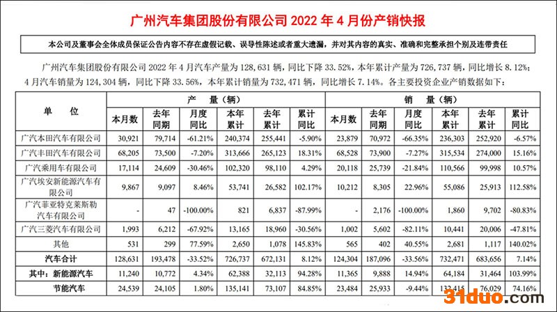 广汽丰田1-4月销量超31万辆 4月跻身行业前三甲 广汽丰田1-4月销量超31万辆 4月跻身行业前三甲