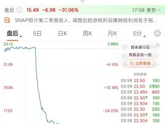 Snap盘后暴跌超30% CEO预警财报将不及预期并计划放缓招聘