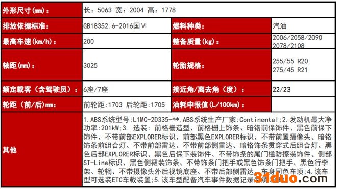 价格上涨？新款福特探险者或于6月26日预售