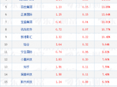 热门中概股收盘：电商概念股多数上涨 新能源汽车股普跌
