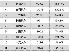 车企遭腰斩 新能源逆市翻红