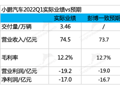 销量冠、亏损王 市场还吃小鹏这套吗？