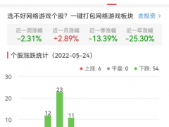网络游戏板块跌4.42% 德力股份涨10.05%居首