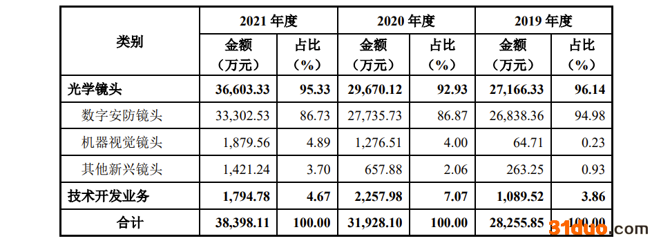 中润光学IPO：最大客户大华股份贡献超四成收入，华东华南区域市场依赖风险待破