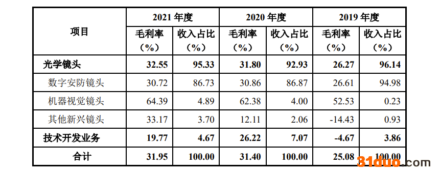 中润光学IPO：最大客户大华股份贡献超四成收入，华东华南区域市场依赖风险待破
