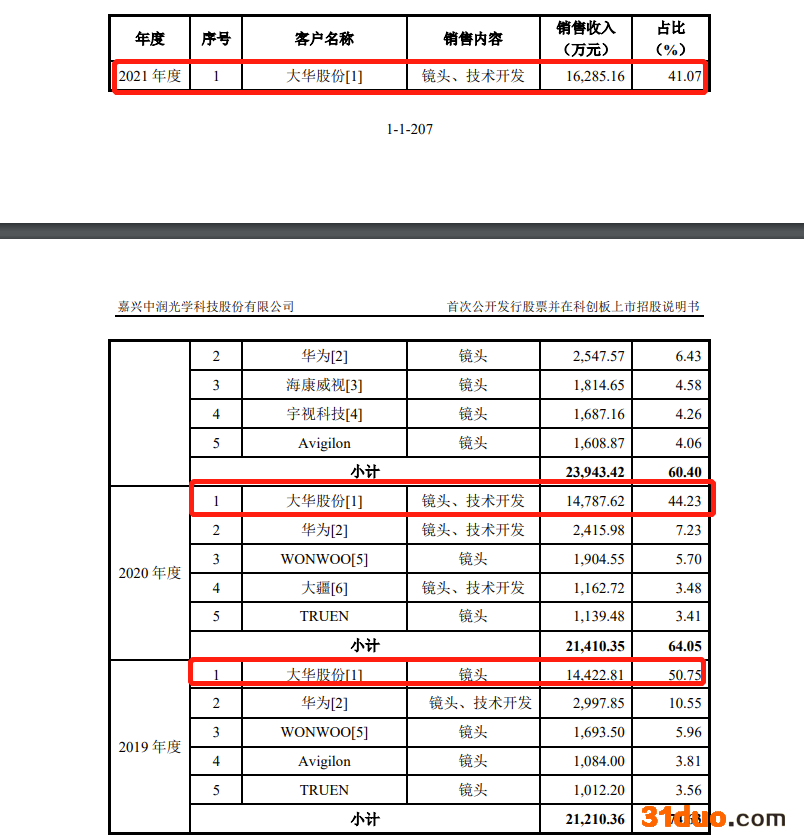 中润光学IPO：最大客户大华股份贡献超四成收入，华东华南区域市场依赖风险待破