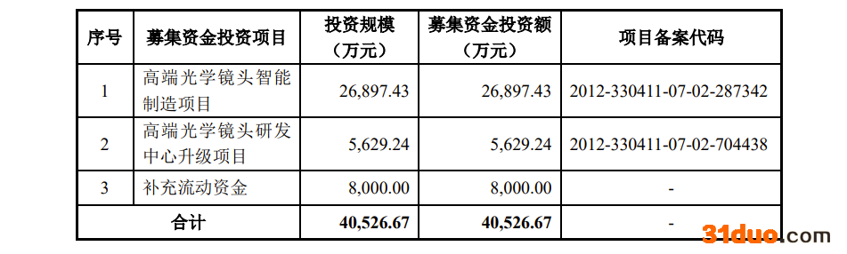 中润光学IPO：最大客户大华股份贡献超四成收入，华东华南区域市场依赖风险待破
