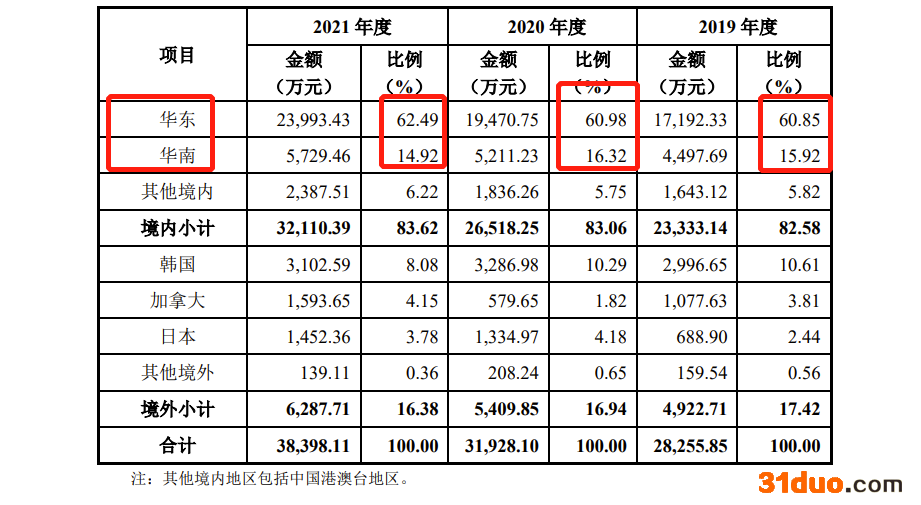 中润光学IPO：最大客户大华股份贡献超四成收入，华东华南区域市场依赖风险待破