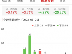 食品加工制造板块跌1.17% 阳光乳业等涨10.01%居首