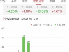 房地产开发板块跌3.62% 世荣兆业涨10.06%居首