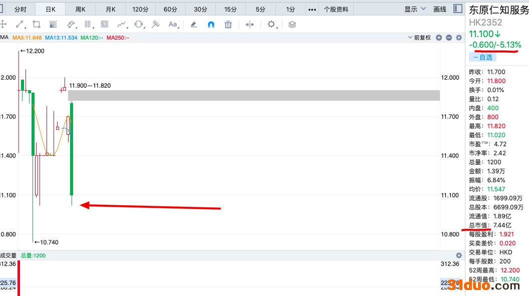 东原仁知服务注册资本增至6699万 截至发稿股价下跌5.13% 东原仁知服务注册资本增至6699万 截至发稿股价下跌5.13%