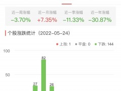 半导体板块跌4.74% 麦捷科技涨6.59%居首