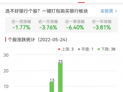 银行板块跌1.46% 工商银行涨1.08%居首