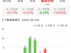 煤炭开采加工板块跌1.28% 陕西黑猫涨10.02%居首