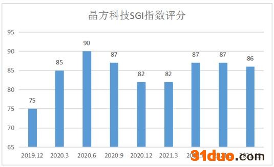 和讯SGI公司|晶方科技SGI指数最新评分86分,盈利能力优于同行，今年股价已跌去66%