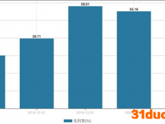 承诺期后业绩“变脸”，应收账款占营收比例超7成 贝瑞基因称公司业绩真实可信