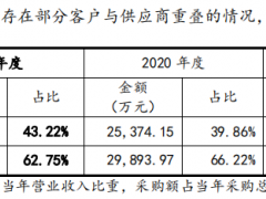 华达股份IPO：第一大客户与第一大供应商重合 应收款项合计占比显著高于行业