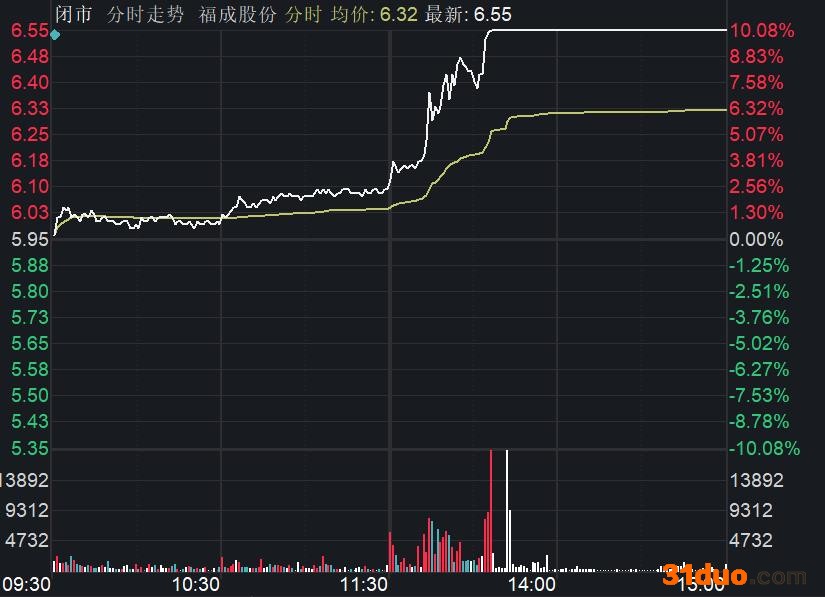 财务总监拒签财报“闹剧”落幕 福成股份封涨停板